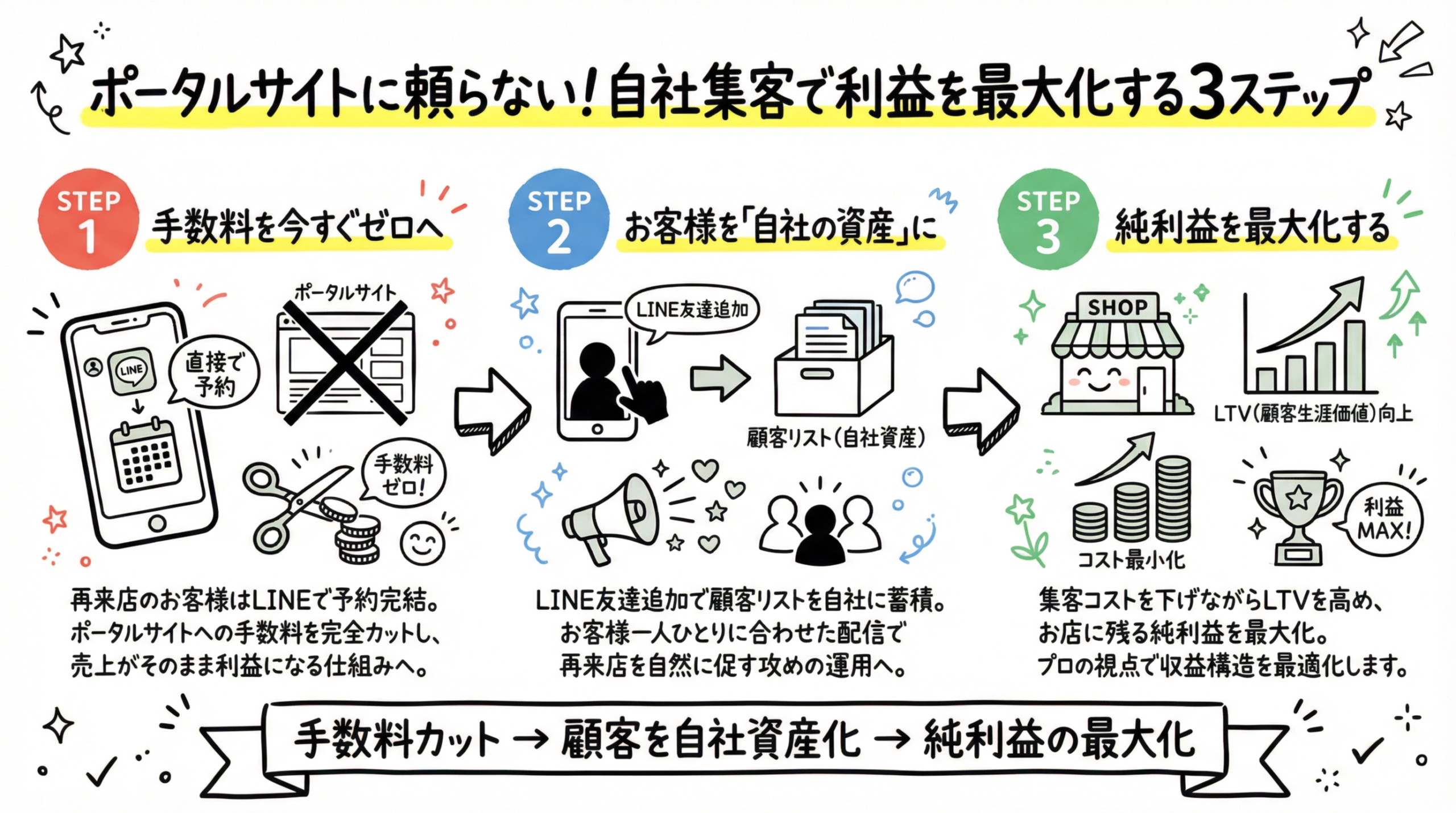 これらを実現することで