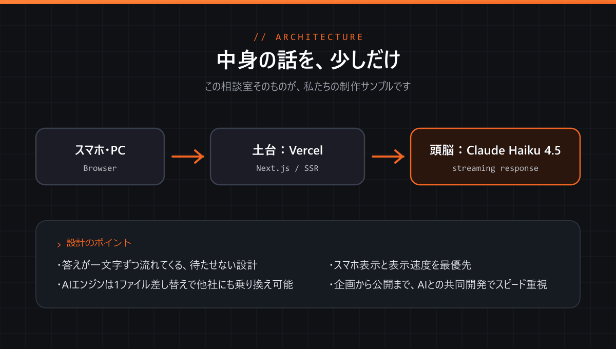 ゼロスタAI相談室のシステム構成図|Next.js・Vercel・Claude Haiku 4.5(ゼロスタLAB制作)