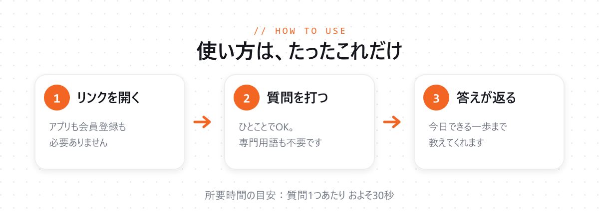 ゼロスタAI相談室の使い方3ステップ|リンクを開く・質問を打つ・答えが返る
